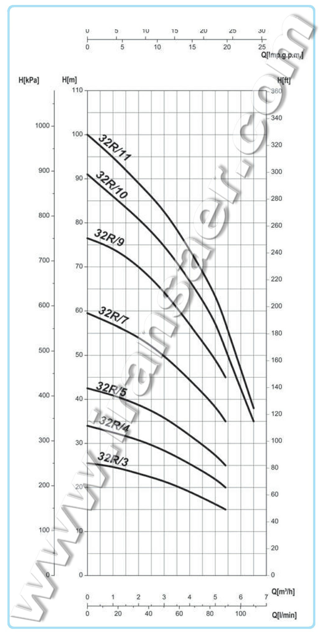 نمودار الکتروپمپ افقی-طبقاتی OP 32Rسائر
