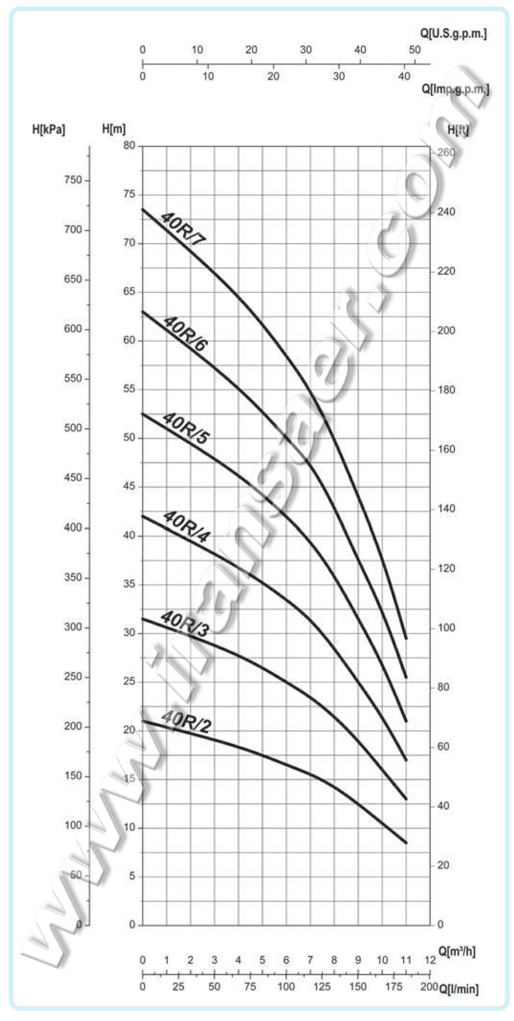 نمودار الکتروپمپ افقی-طبقاتی OP 40/R