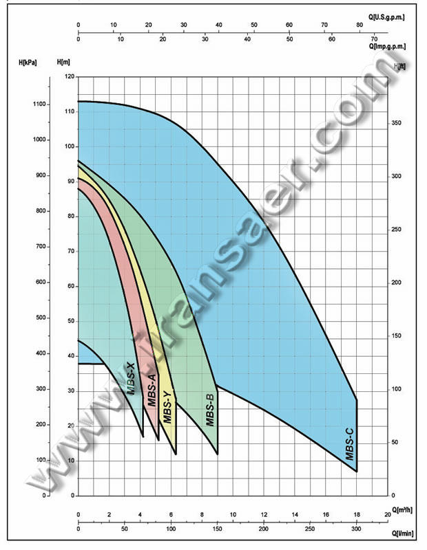نمودار الکتروپمپ شناور (سابمرسیبل) سایر MBS