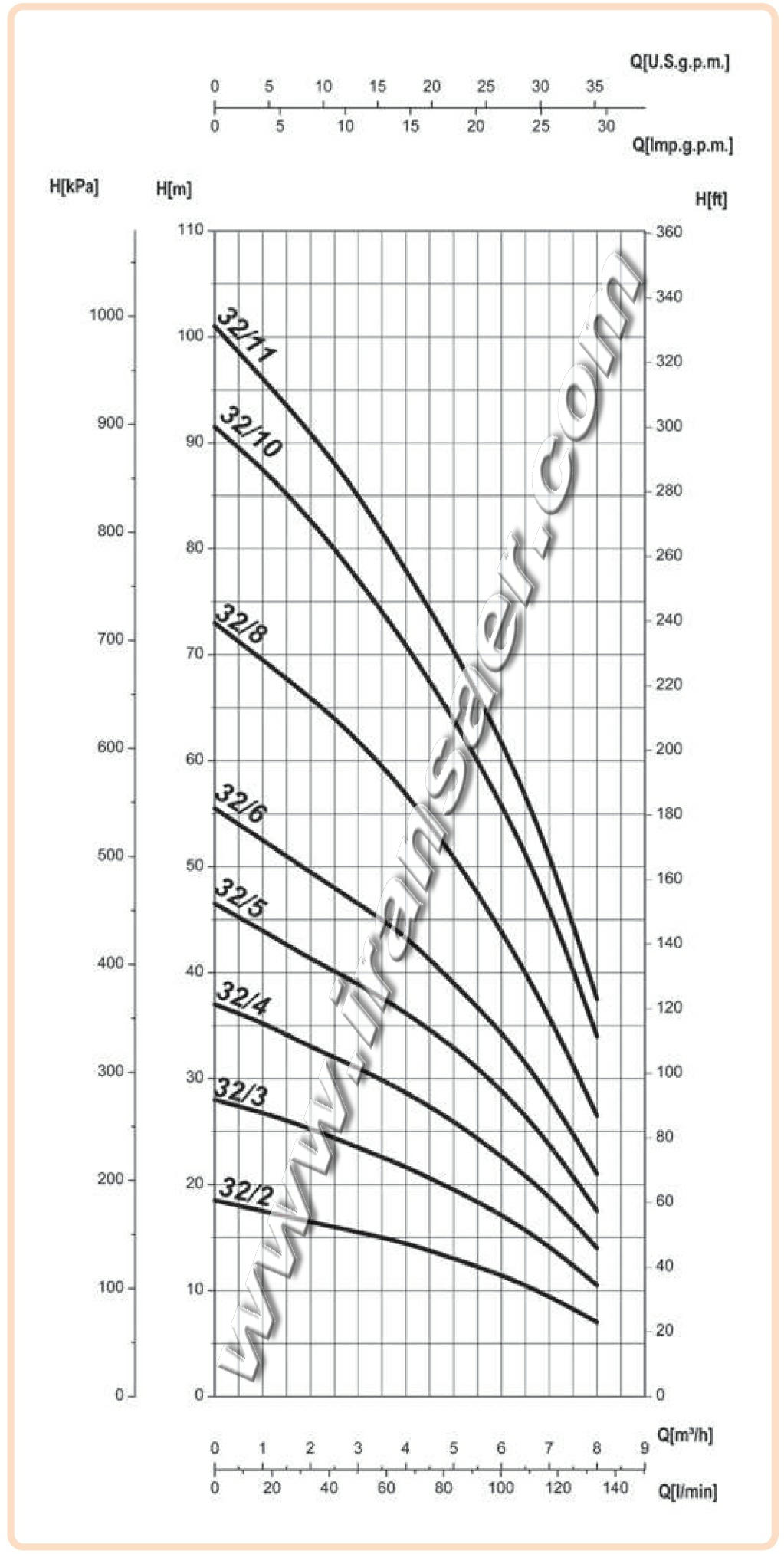 نمودار الکتروپمپ افقی-طبقاتی SAER OP 32 سائر