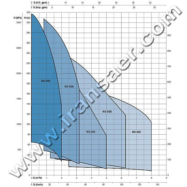 نمودار پمپ سایر شناور (سابمرسیبل) SAER NS-95