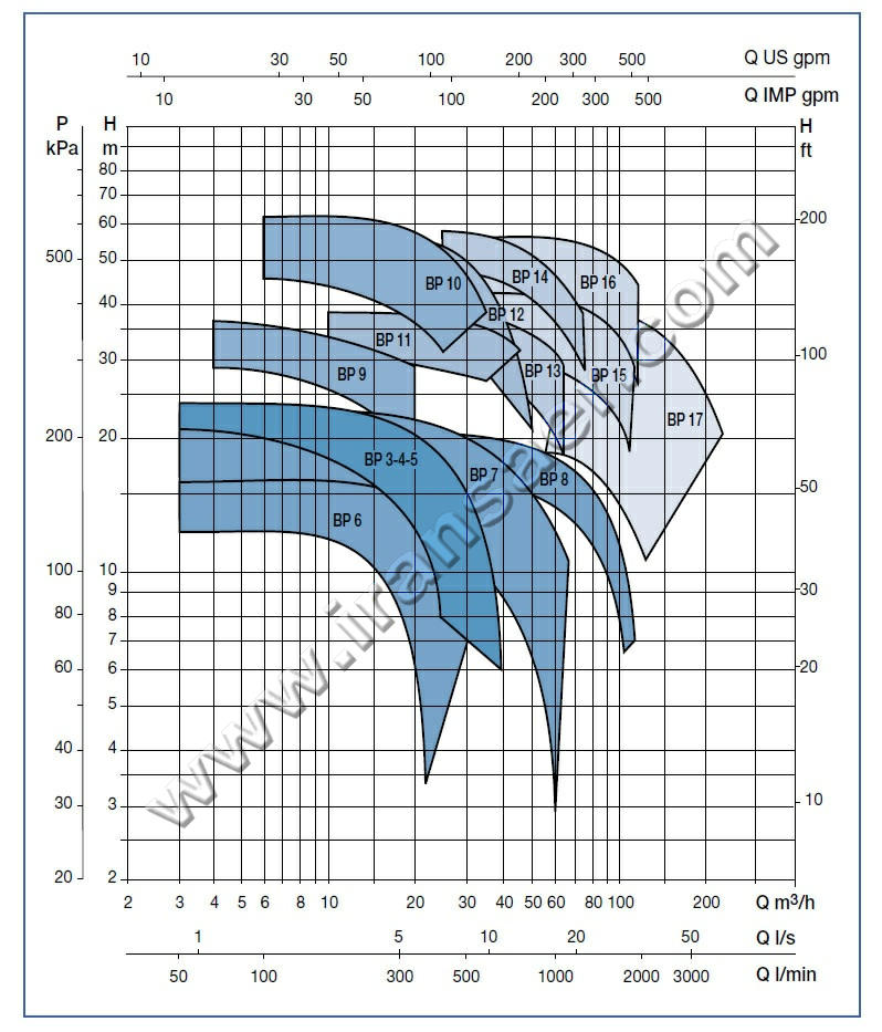 	نمودار خصوصیات عملیاتی الکتروپمپ سایر سانتریفیوژی تک پروانه سائر  SAER BP  