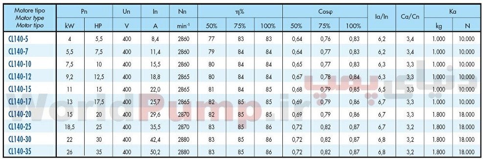 جدول مشخصات موتور شناور سابمرسیبل سایر saer cl 140 سه فاز