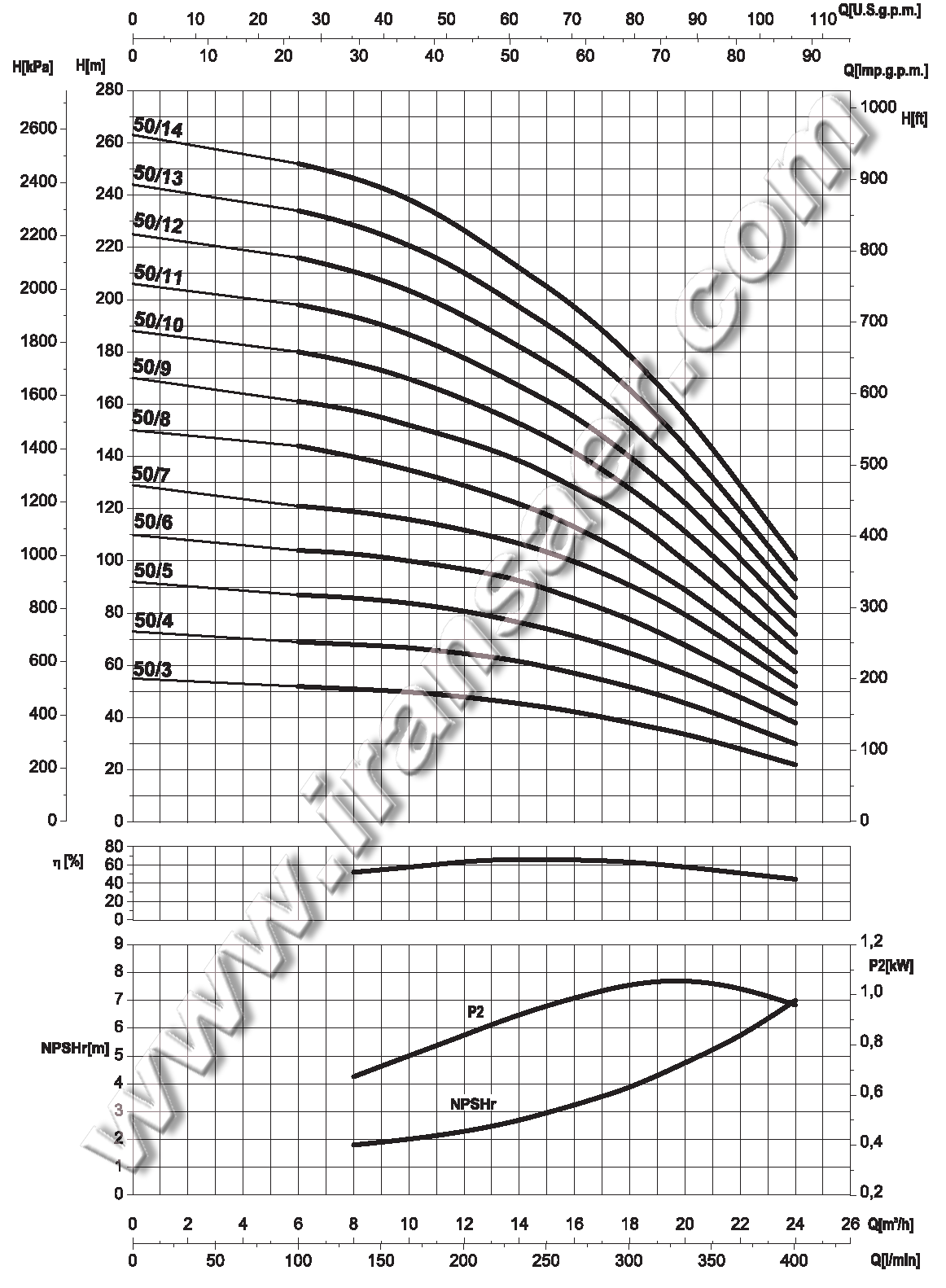 نمودار الکتروپمپ عمودی طبقاتی سایر MK 50